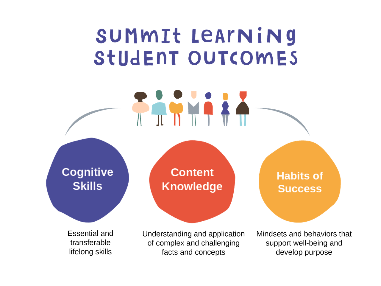Summit Learning Outcomes: Cognitive Skills, Content Knowledge, Habits of Success